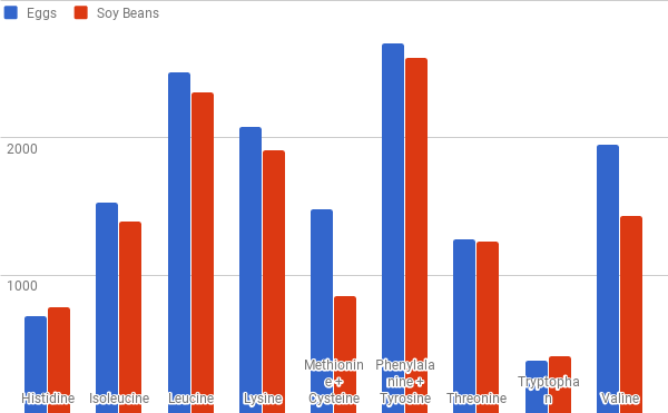 soybeans vs eggs bar graph