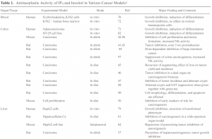 Protection against cancer by dietary IP6 and inositol. Vucenik I & Shamsuddin AM. Nutrition and Cancer 2006;55:109-125.