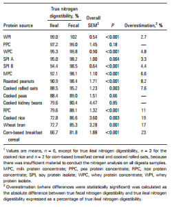protein source table