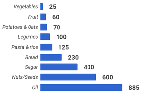 food chart