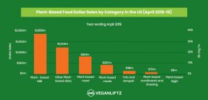 Graph of Plant-Based Food Dollar Sales by Category in the Us (April 2018-19)