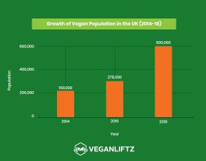 Growth of Vegan Population in the UK (2014-18) Chart