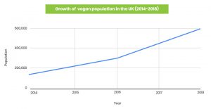 Vegan Population in UK