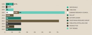 US Vegan Population Chart